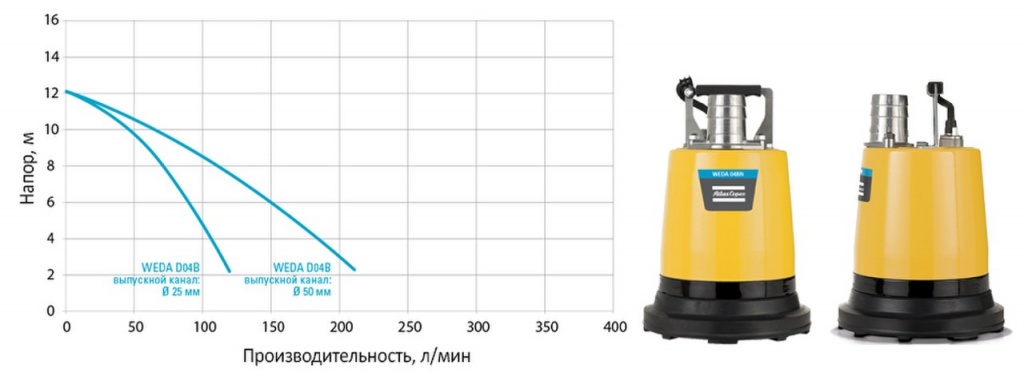 Погружной насос WEDA D 04 BN